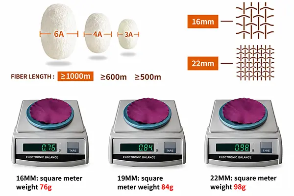 Diagram comparing silk grade labels, weave illustrations and fabric weights on scales